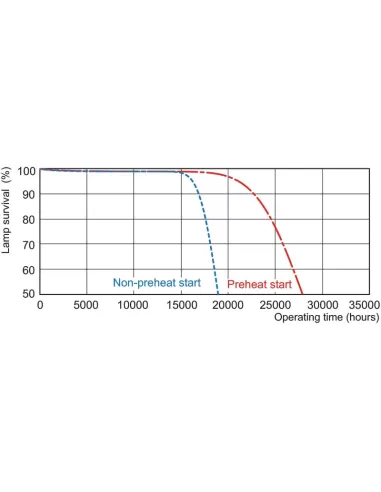 Philips master tl5 he 14w/830 3000°k fluorescent tube
