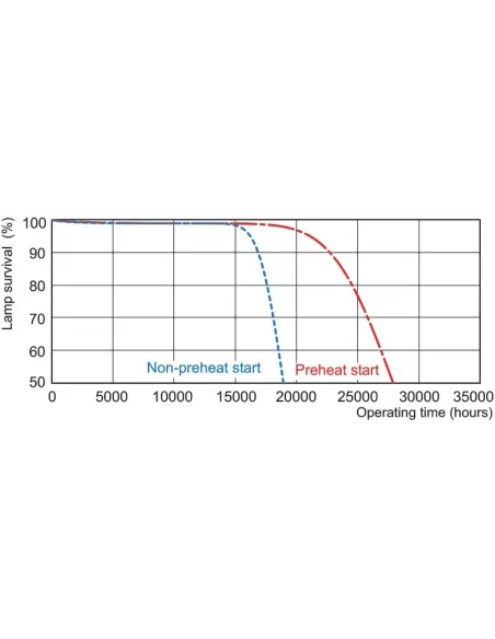Philips master tl5 he 14w/830 3000°k fluorescent tube