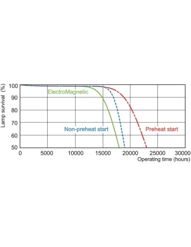 Lampe fluorescente Philips MASTER TL-D Super 80 18 W G13 Éclairage froid