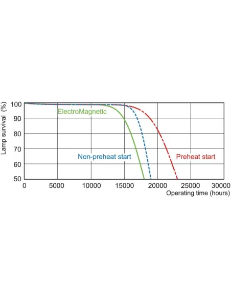 Lampe fluorescente Philips MASTER TL-D Super 80 18 W G13 Éclairage froid