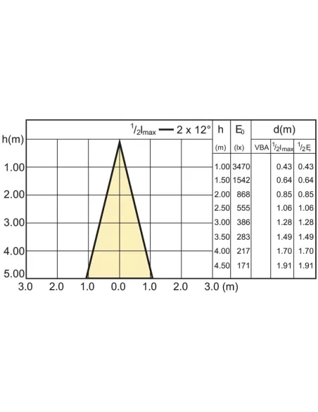 Philips mld10r111ww24dd mas ledspotlv d 10-50w wh ar111 24d