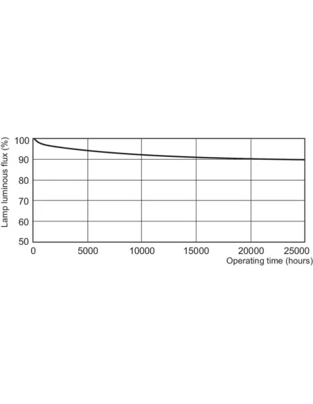Lampe fluorescente Philips MASTER TL-D Eco 32,2 W G13 Éclairage froid