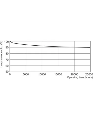 Lampe fluorescente Philips MASTER TL-D 90 De Luxe 18 W G13 Éclairage froid
