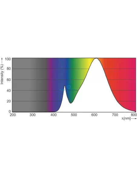 Philips MLLUS3XWR Sphère LED 3,5-25w e14 827